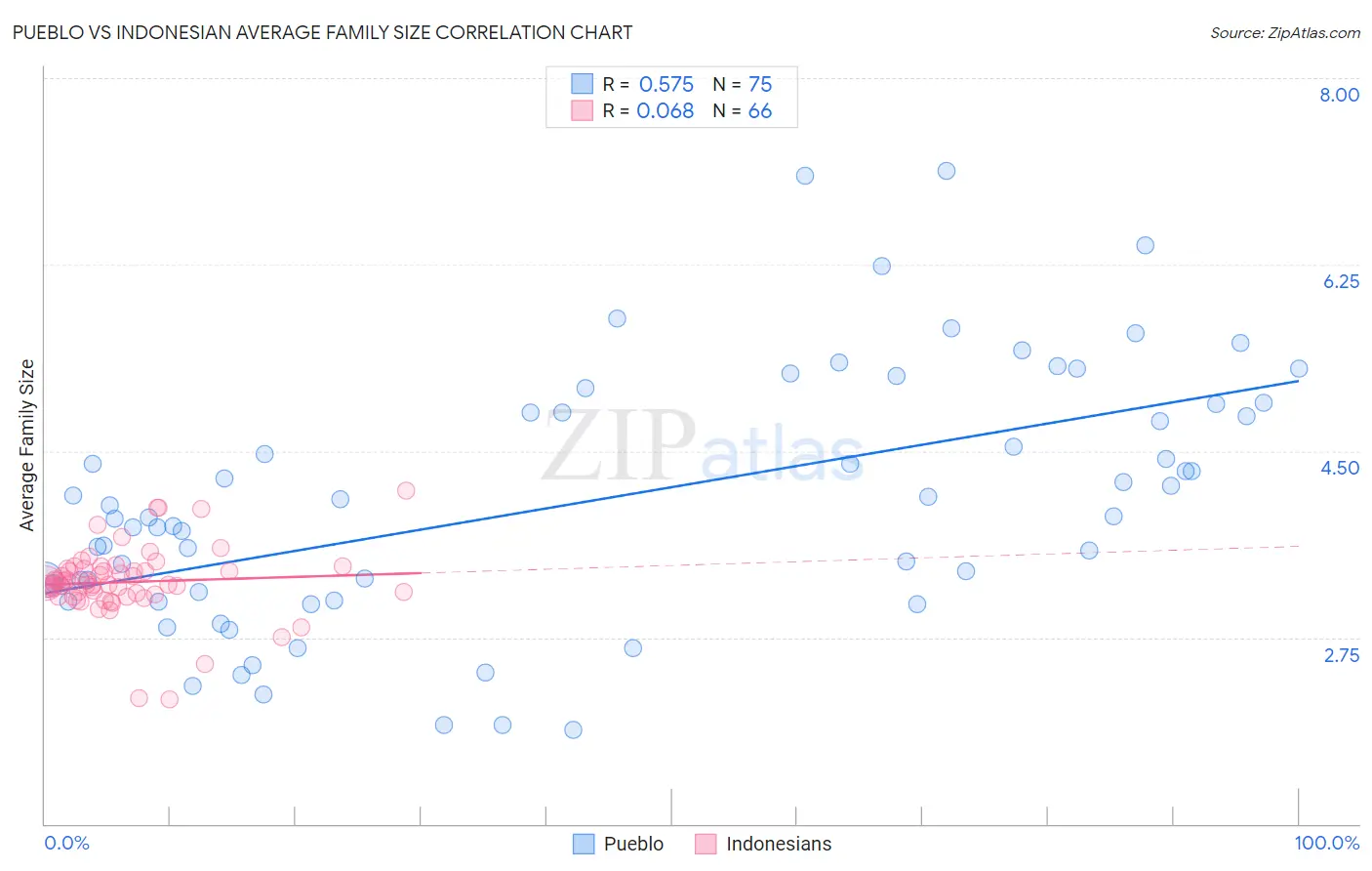 Pueblo vs Indonesian Average Family Size