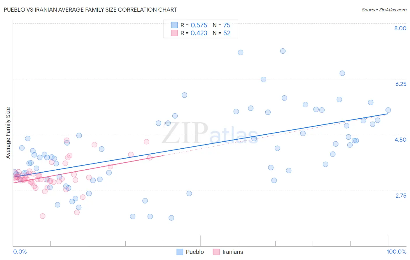 Pueblo vs Iranian Average Family Size