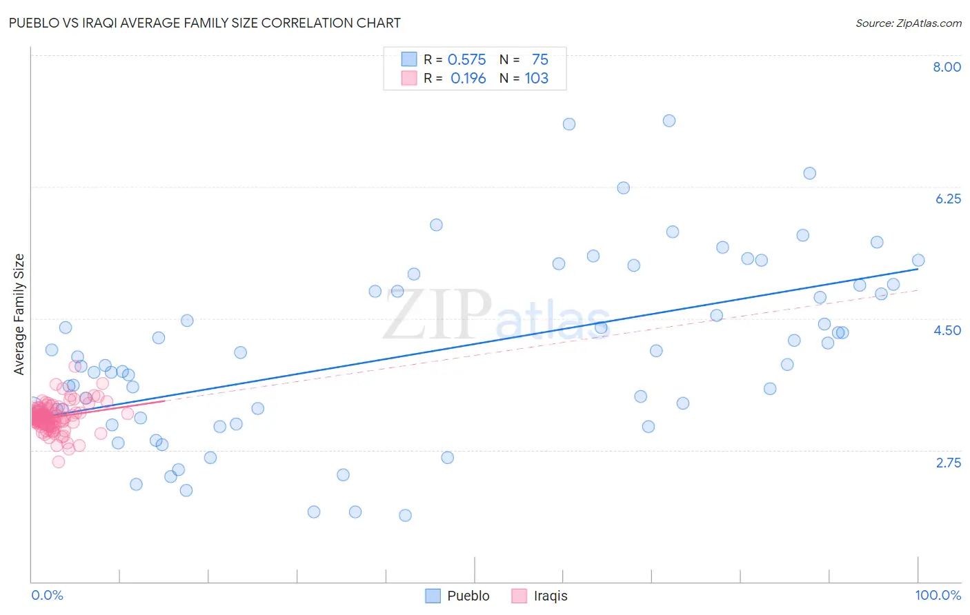 Pueblo vs Iraqi Average Family Size