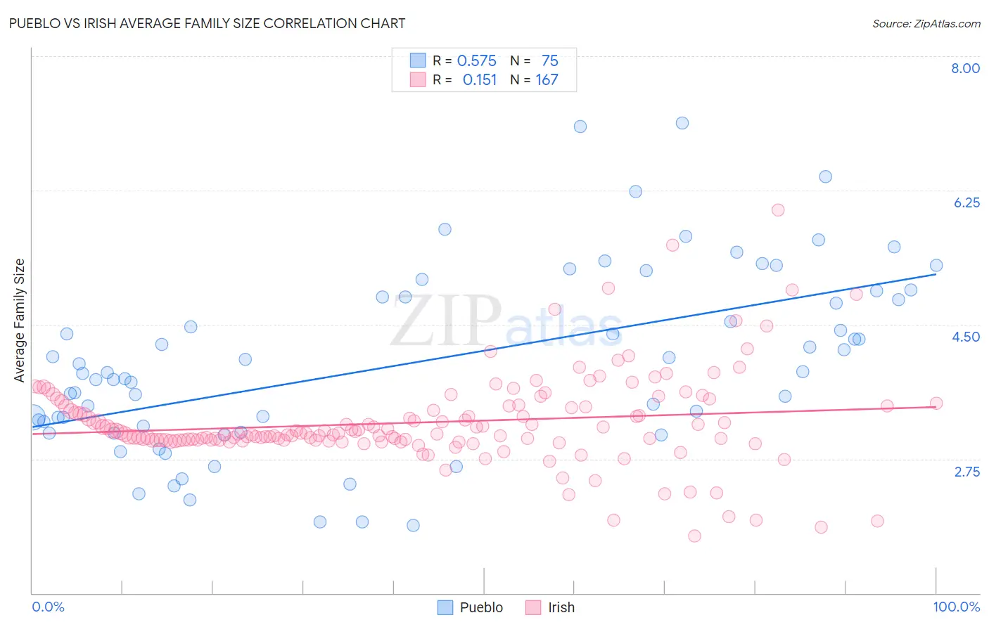 Pueblo vs Irish Average Family Size