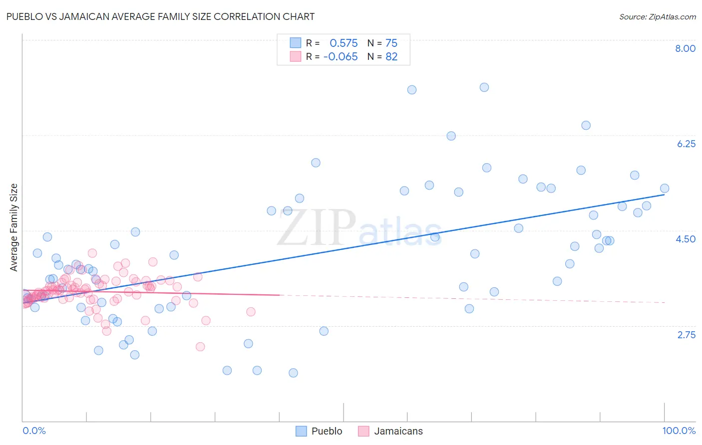 Pueblo vs Jamaican Average Family Size