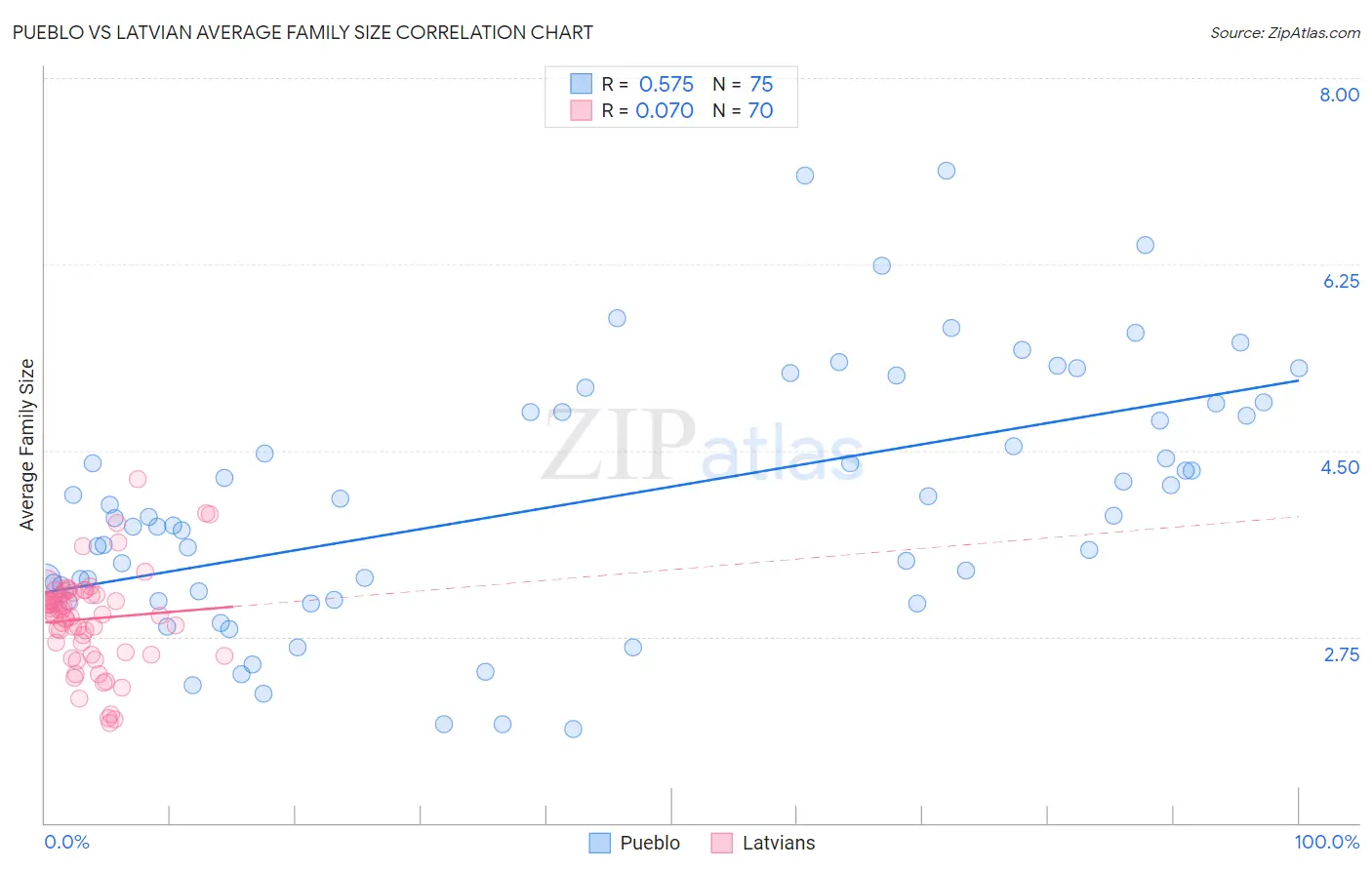 Pueblo vs Latvian Average Family Size