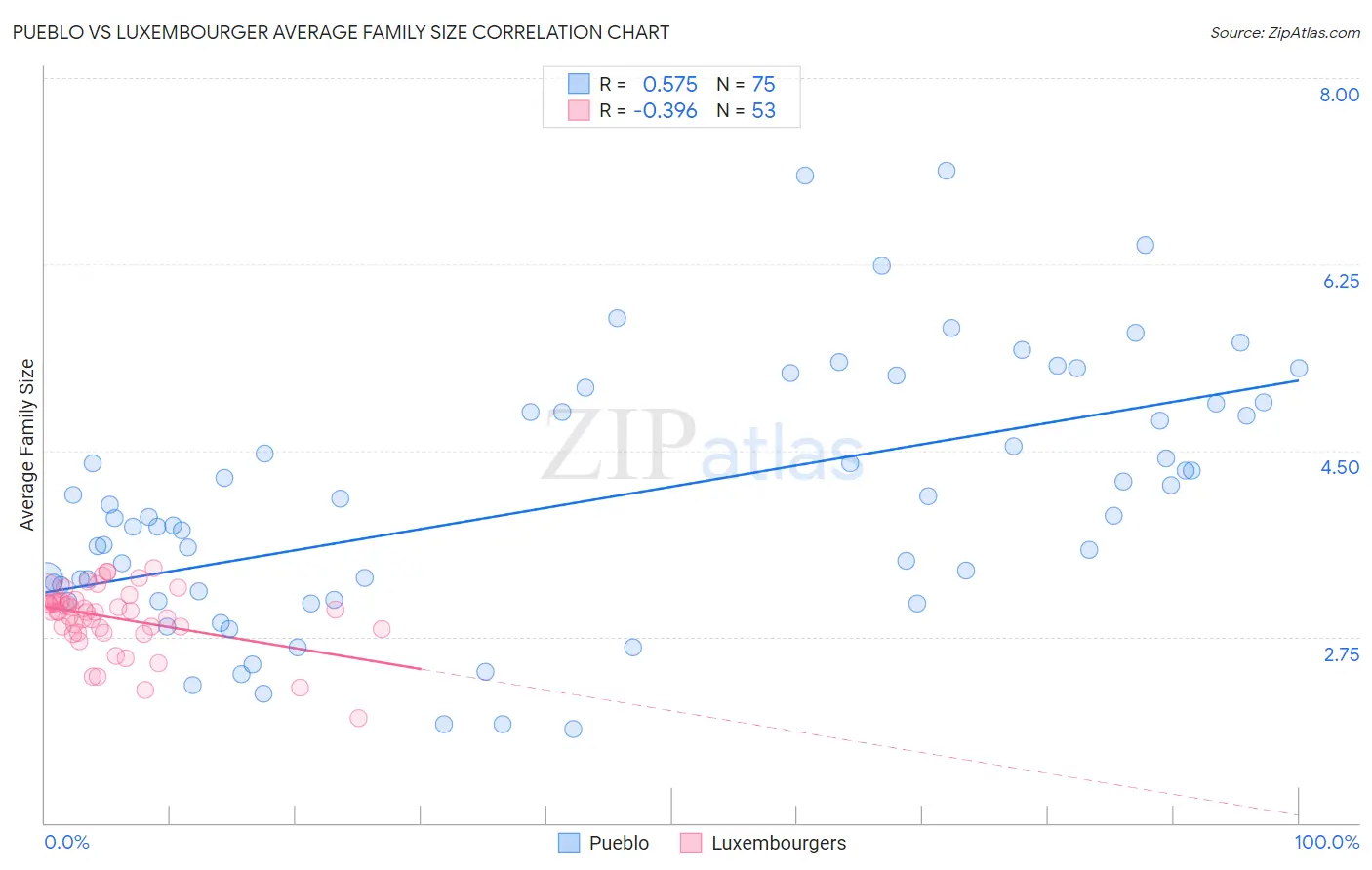 Pueblo vs Luxembourger Average Family Size