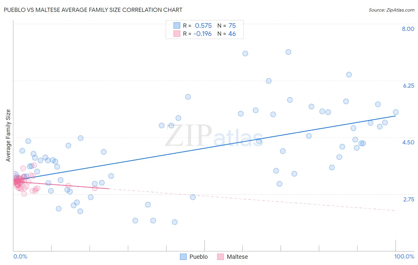 Pueblo vs Maltese Average Family Size