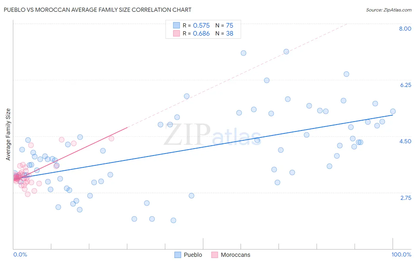 Pueblo vs Moroccan Average Family Size
