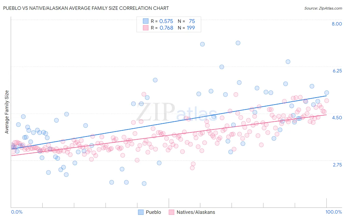 Pueblo vs Native/Alaskan Average Family Size