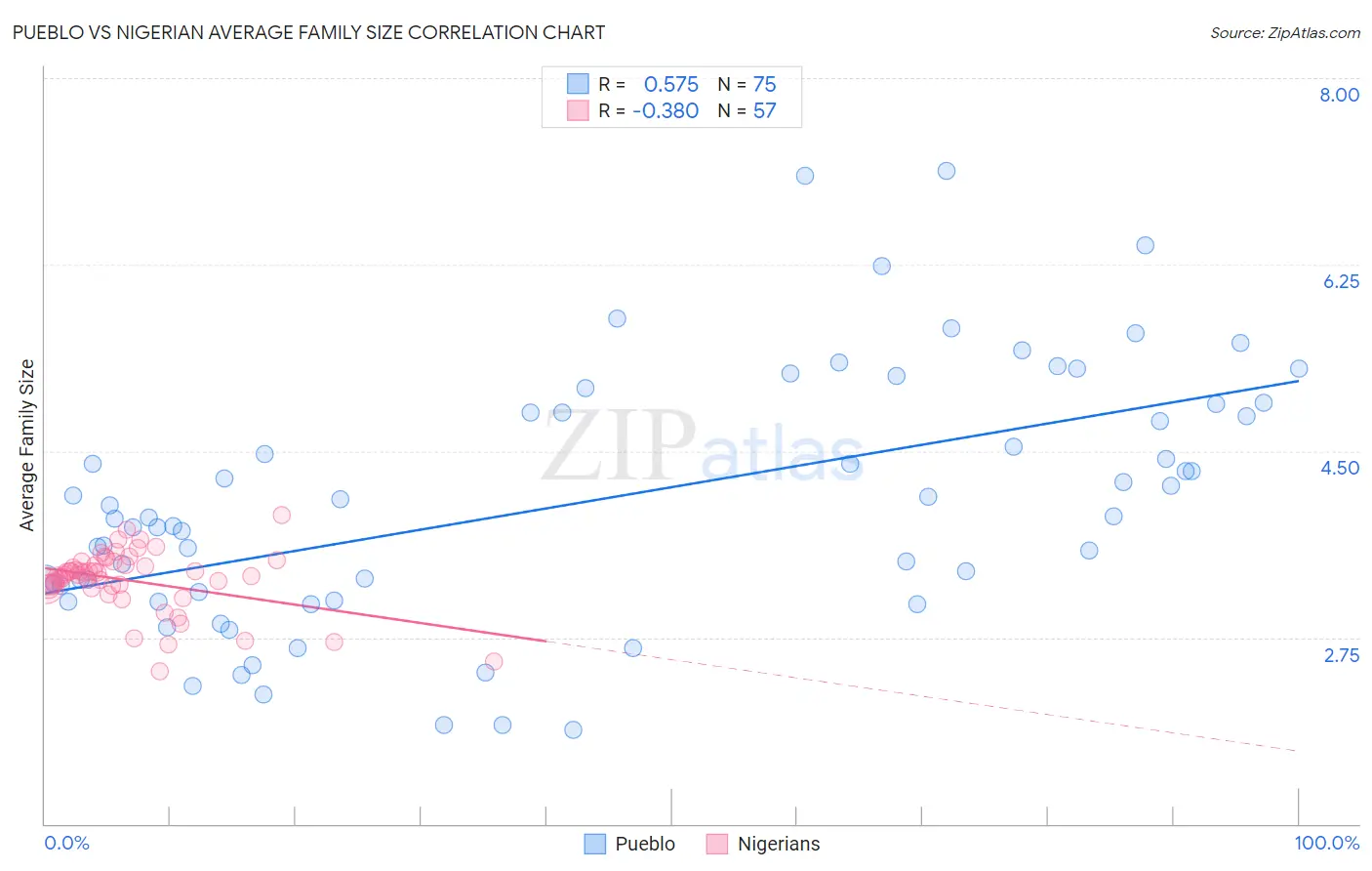 Pueblo vs Nigerian Average Family Size