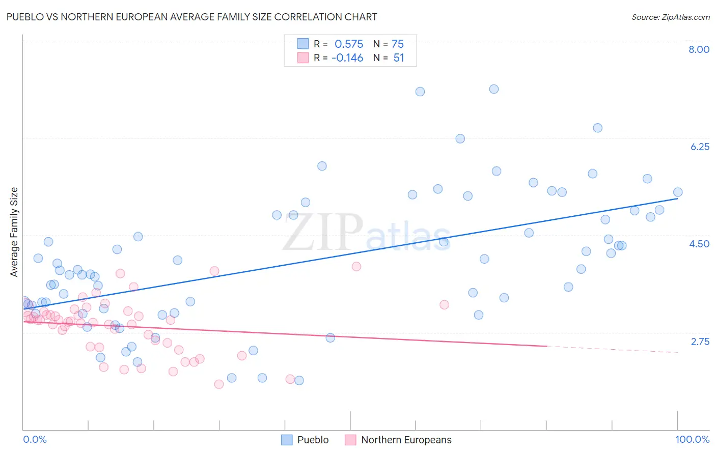 Pueblo vs Northern European Average Family Size