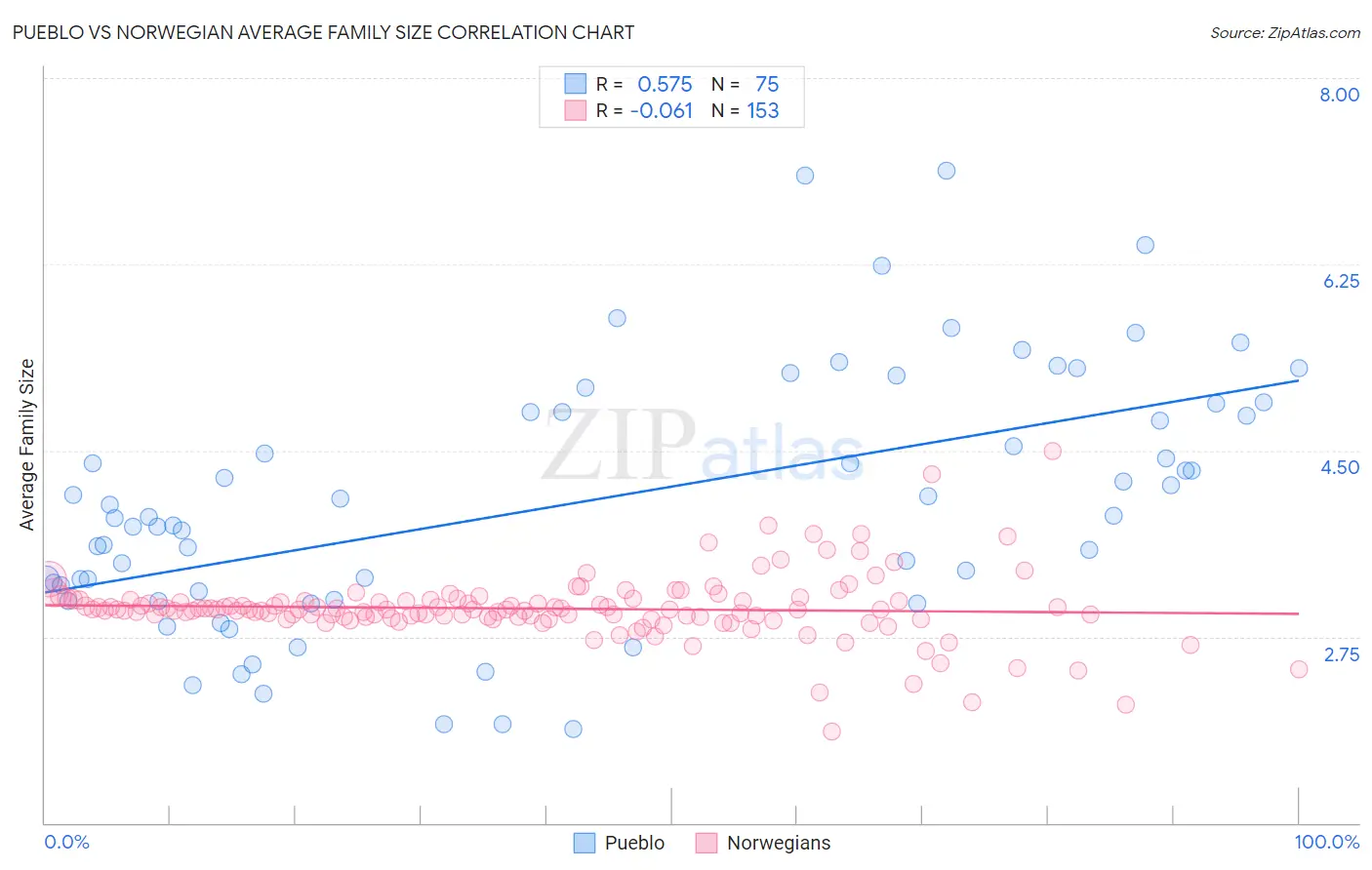 Pueblo vs Norwegian Average Family Size