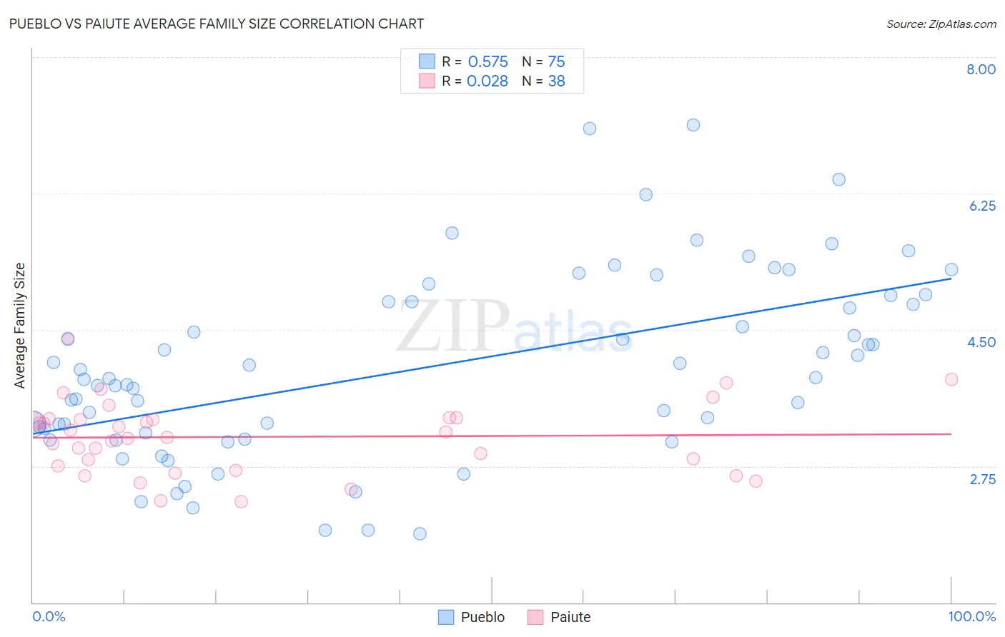 Pueblo vs Paiute Average Family Size