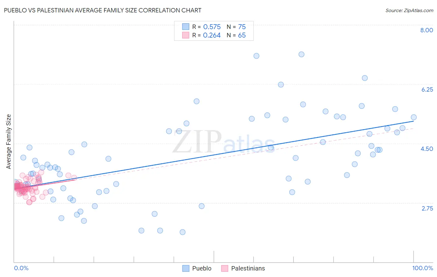 Pueblo vs Palestinian Average Family Size