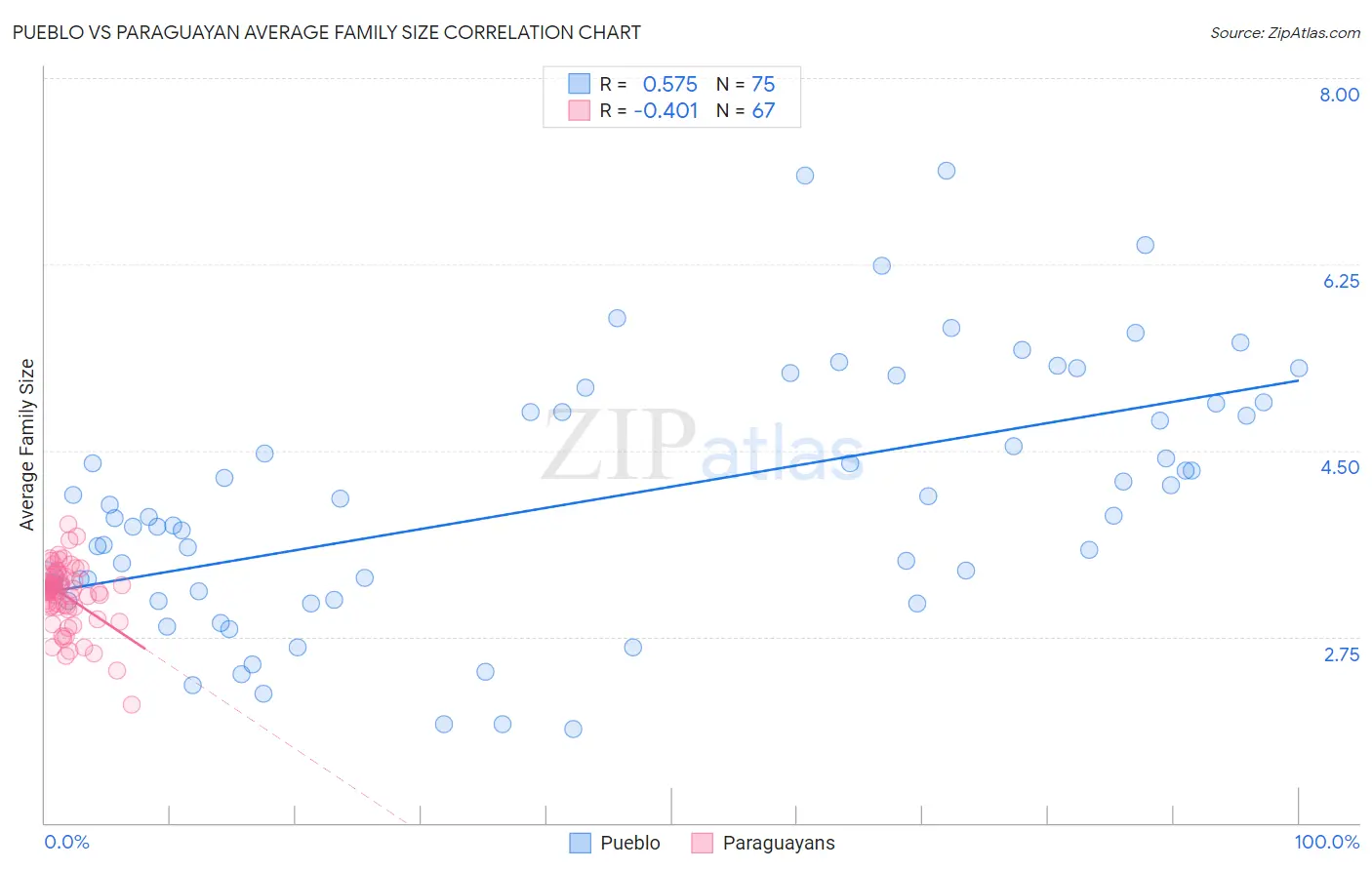 Pueblo vs Paraguayan Average Family Size