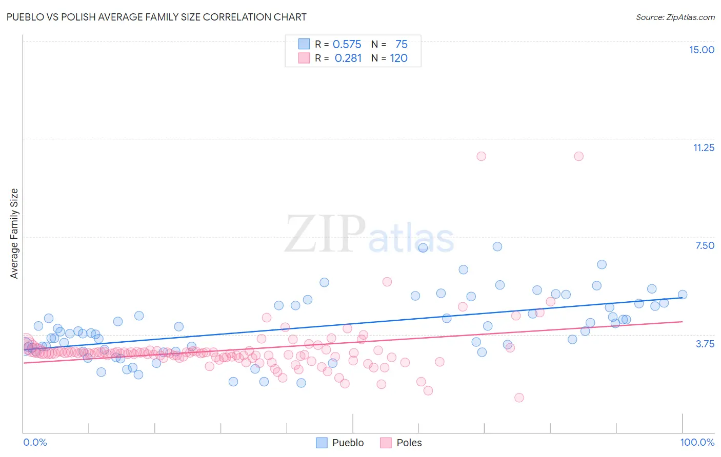 Pueblo vs Polish Average Family Size