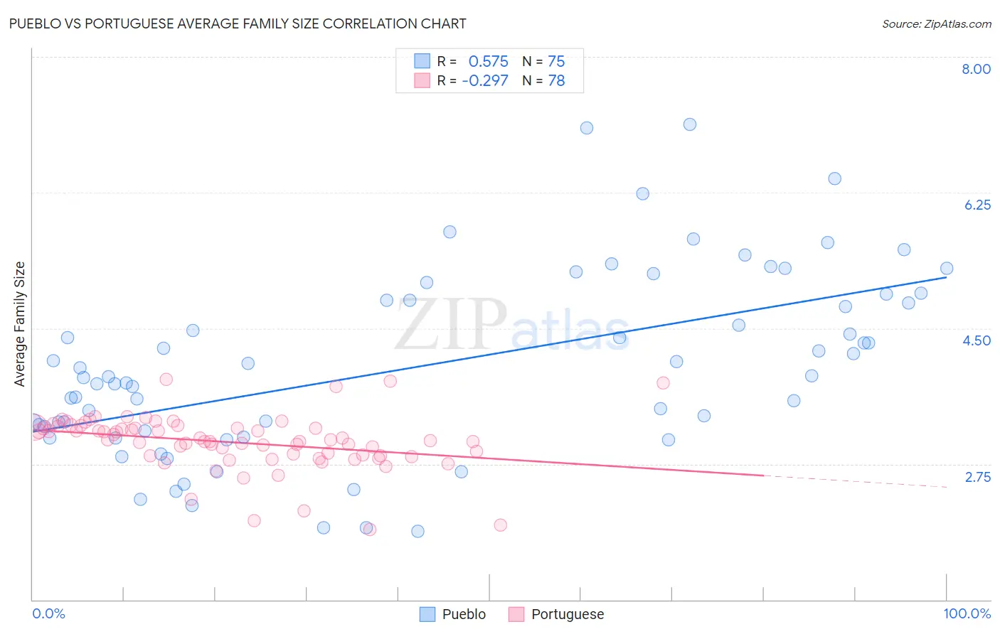 Pueblo vs Portuguese Average Family Size