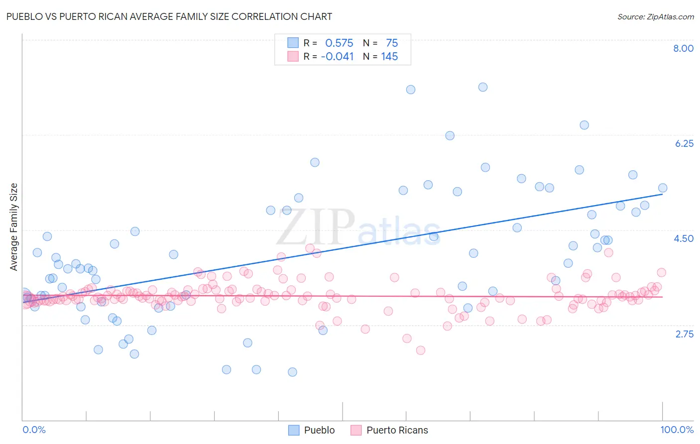 Pueblo vs Puerto Rican Average Family Size