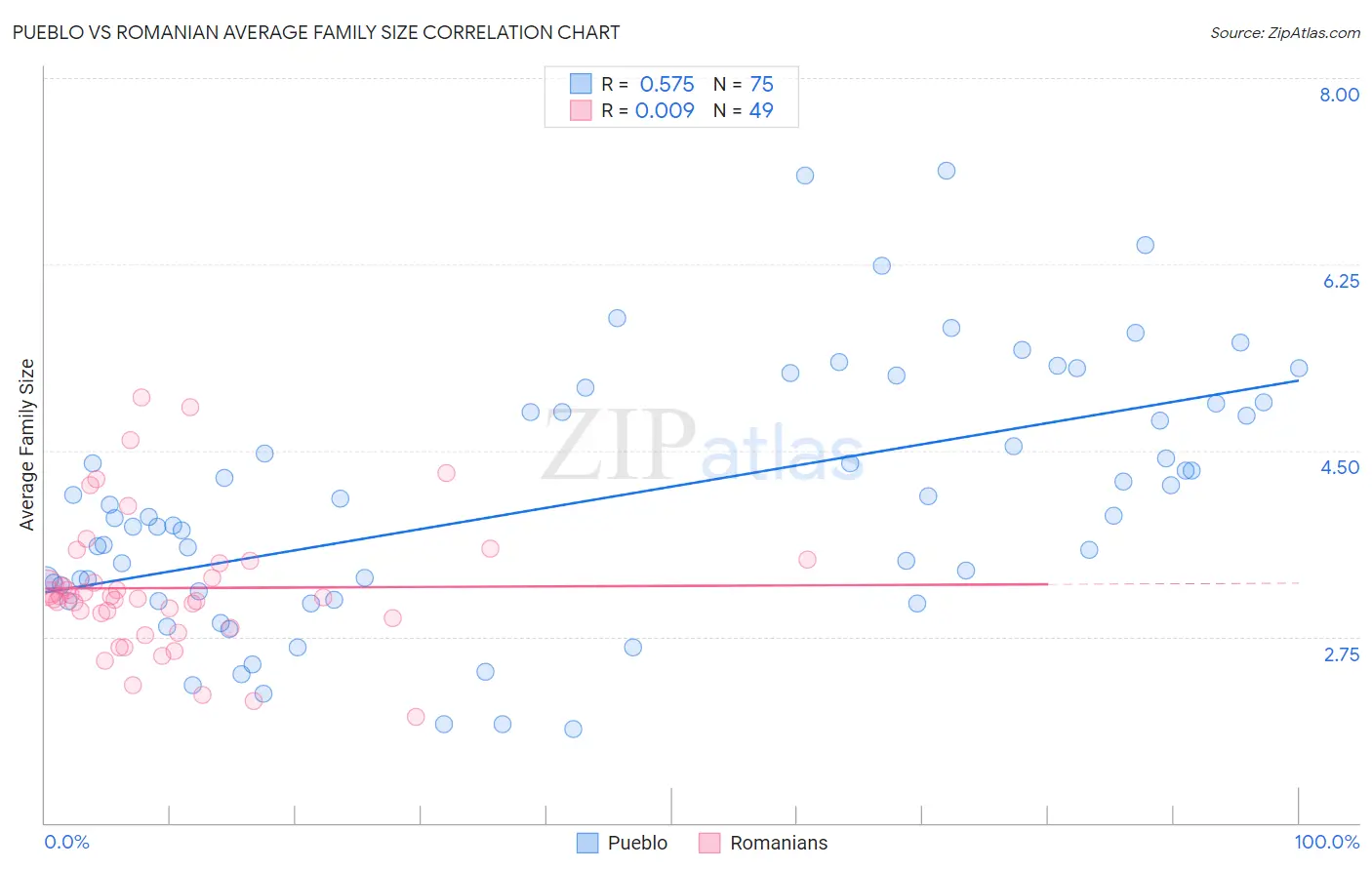 Pueblo vs Romanian Average Family Size