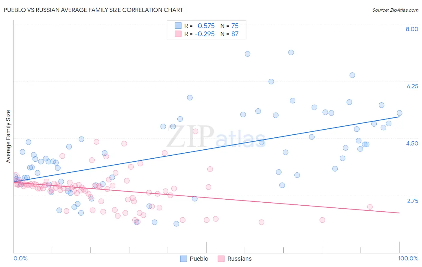 Pueblo vs Russian Average Family Size