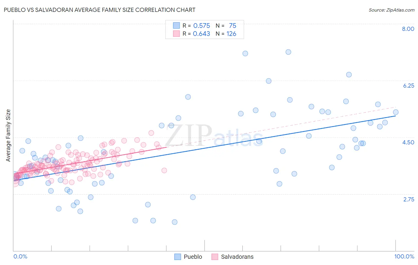 Pueblo vs Salvadoran Average Family Size