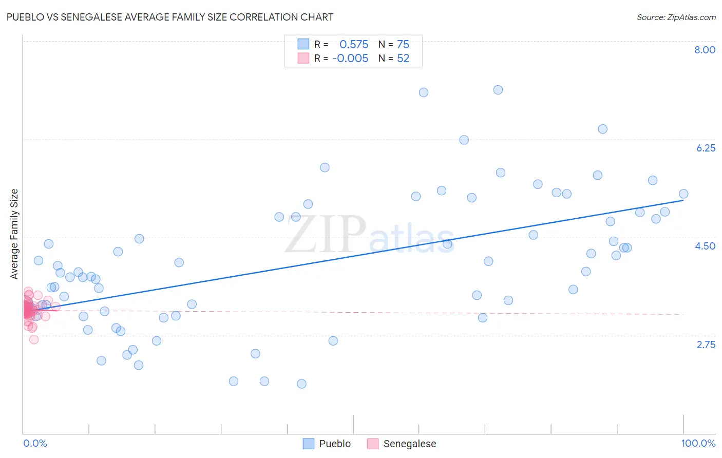 Pueblo vs Senegalese Average Family Size