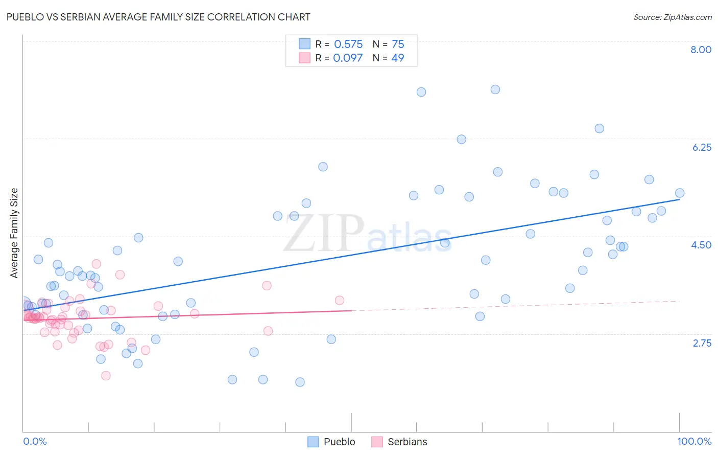 Pueblo vs Serbian Average Family Size