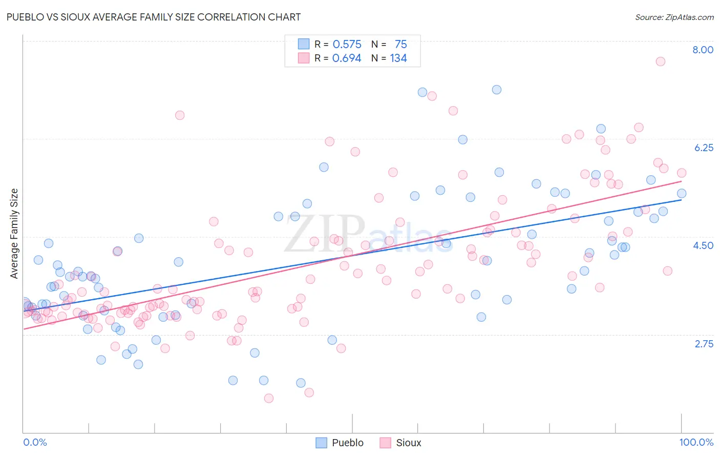 Pueblo vs Sioux Average Family Size