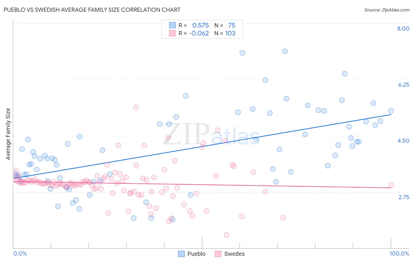 Pueblo vs Swedish Average Family Size
