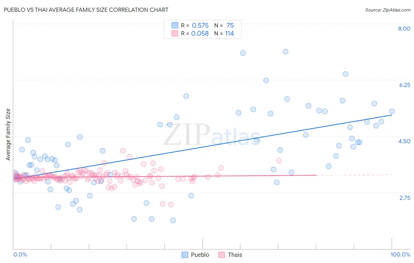 Pueblo vs Thai Average Family Size
