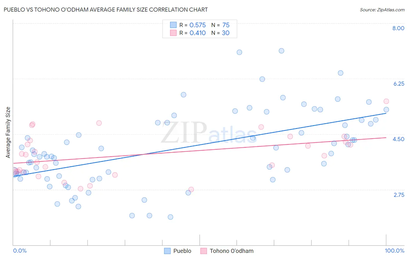 Pueblo vs Tohono O'odham Average Family Size