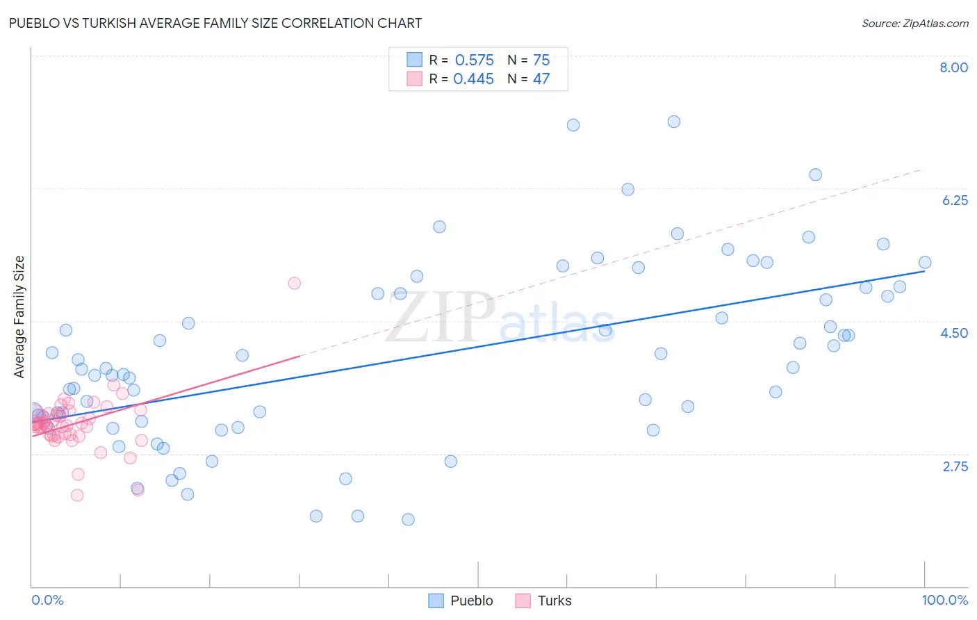 Pueblo vs Turkish Average Family Size