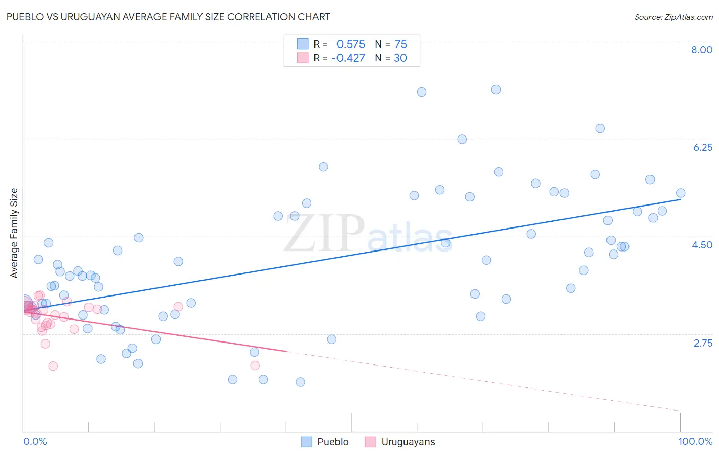 Pueblo vs Uruguayan Average Family Size