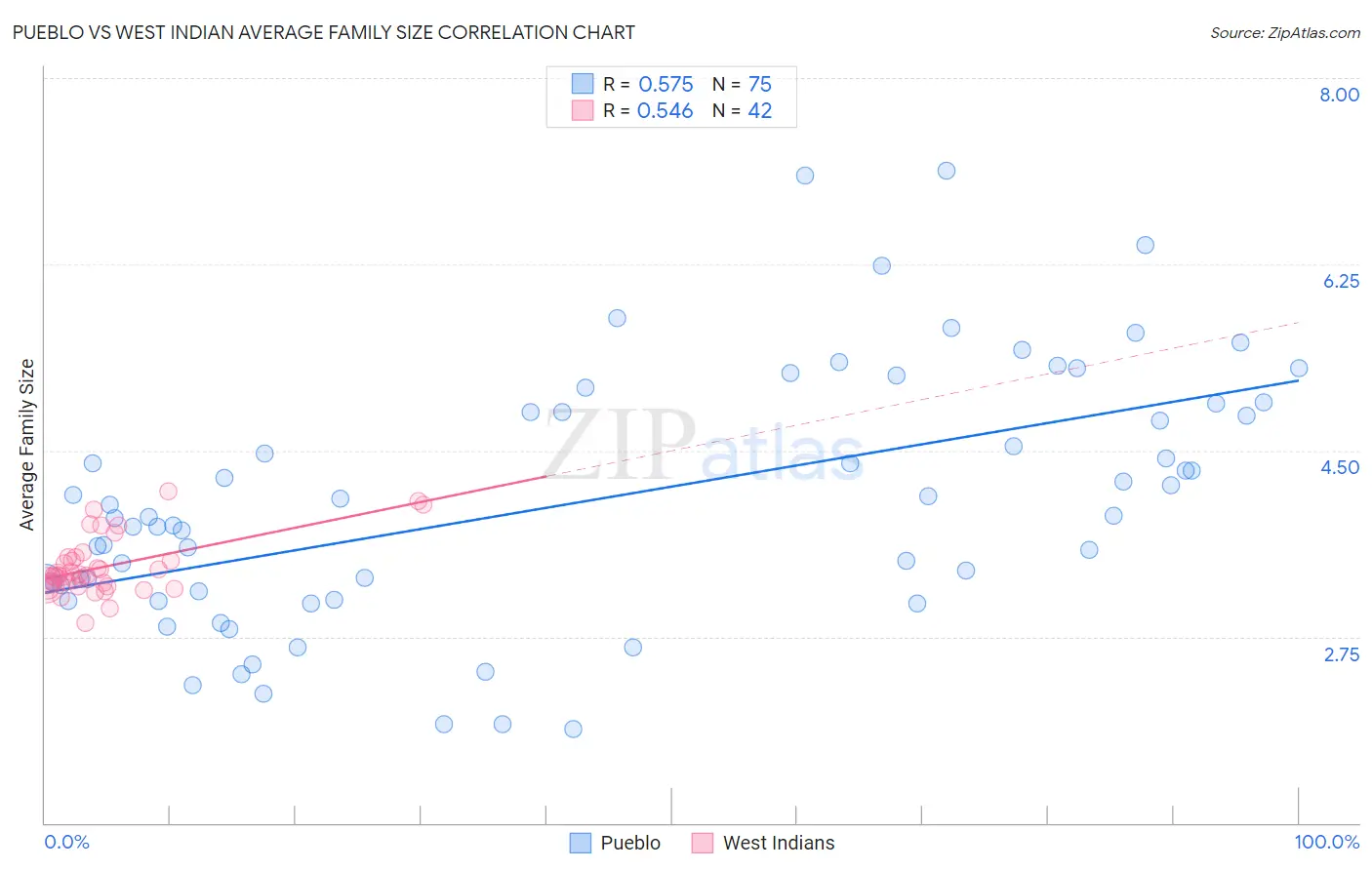 Pueblo vs West Indian Average Family Size