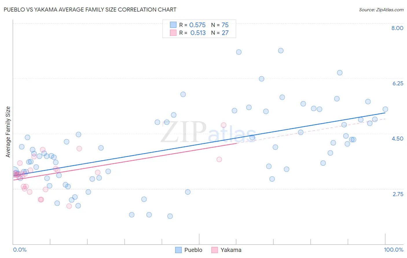 Pueblo vs Yakama Average Family Size