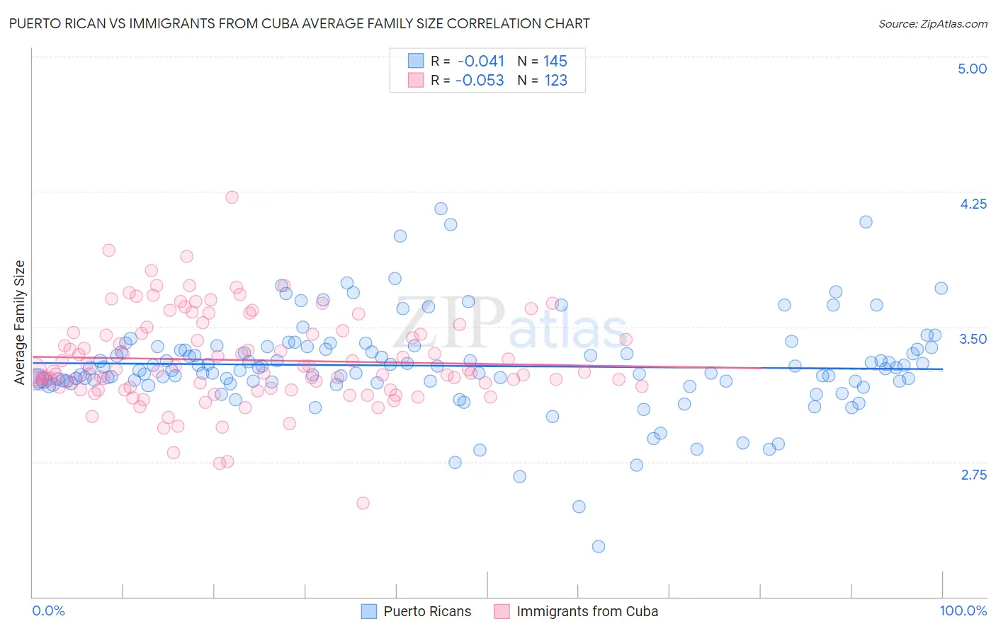 Puerto Rican vs Immigrants from Cuba Average Family Size