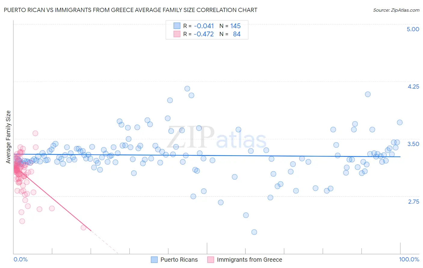 Puerto Rican vs Immigrants from Greece Average Family Size