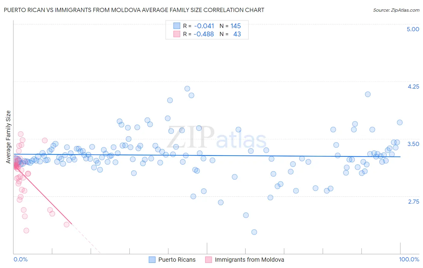 Puerto Rican vs Immigrants from Moldova Average Family Size