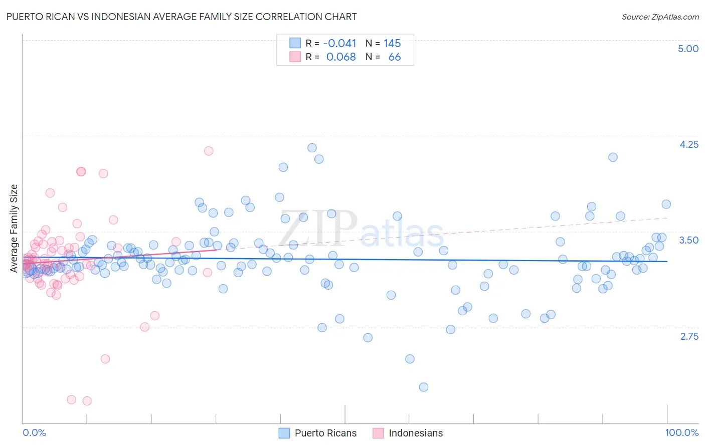 Puerto Rican vs Indonesian Average Family Size