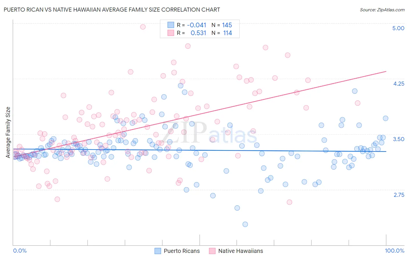 Puerto Rican vs Native Hawaiian Average Family Size