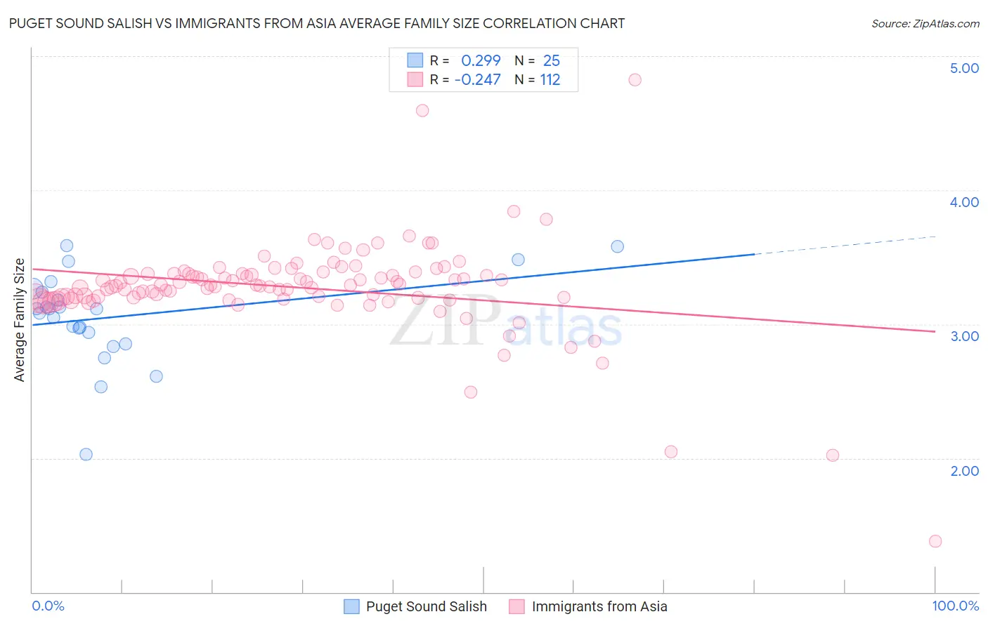 Puget Sound Salish vs Immigrants from Asia Average Family Size