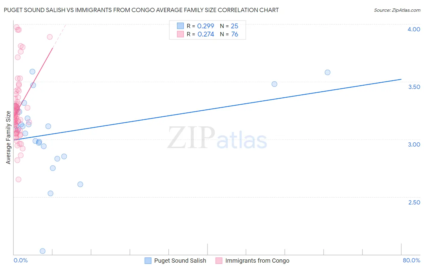 Puget Sound Salish vs Immigrants from Congo Average Family Size