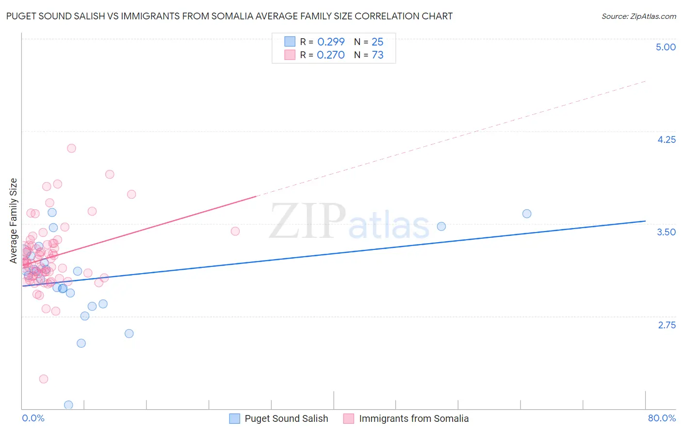 Puget Sound Salish vs Immigrants from Somalia Average Family Size