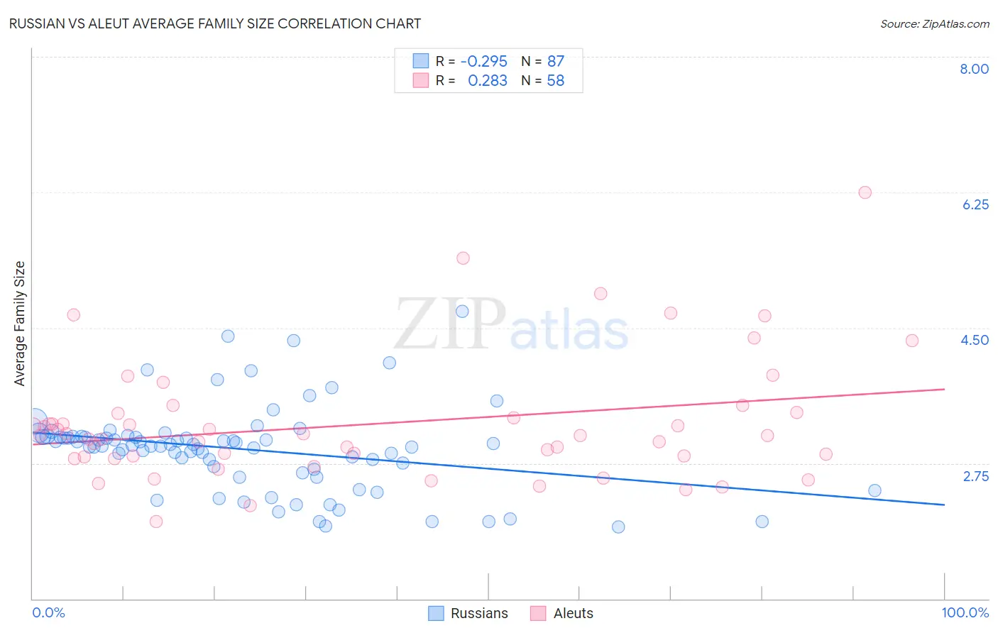 Russian vs Aleut Average Family Size