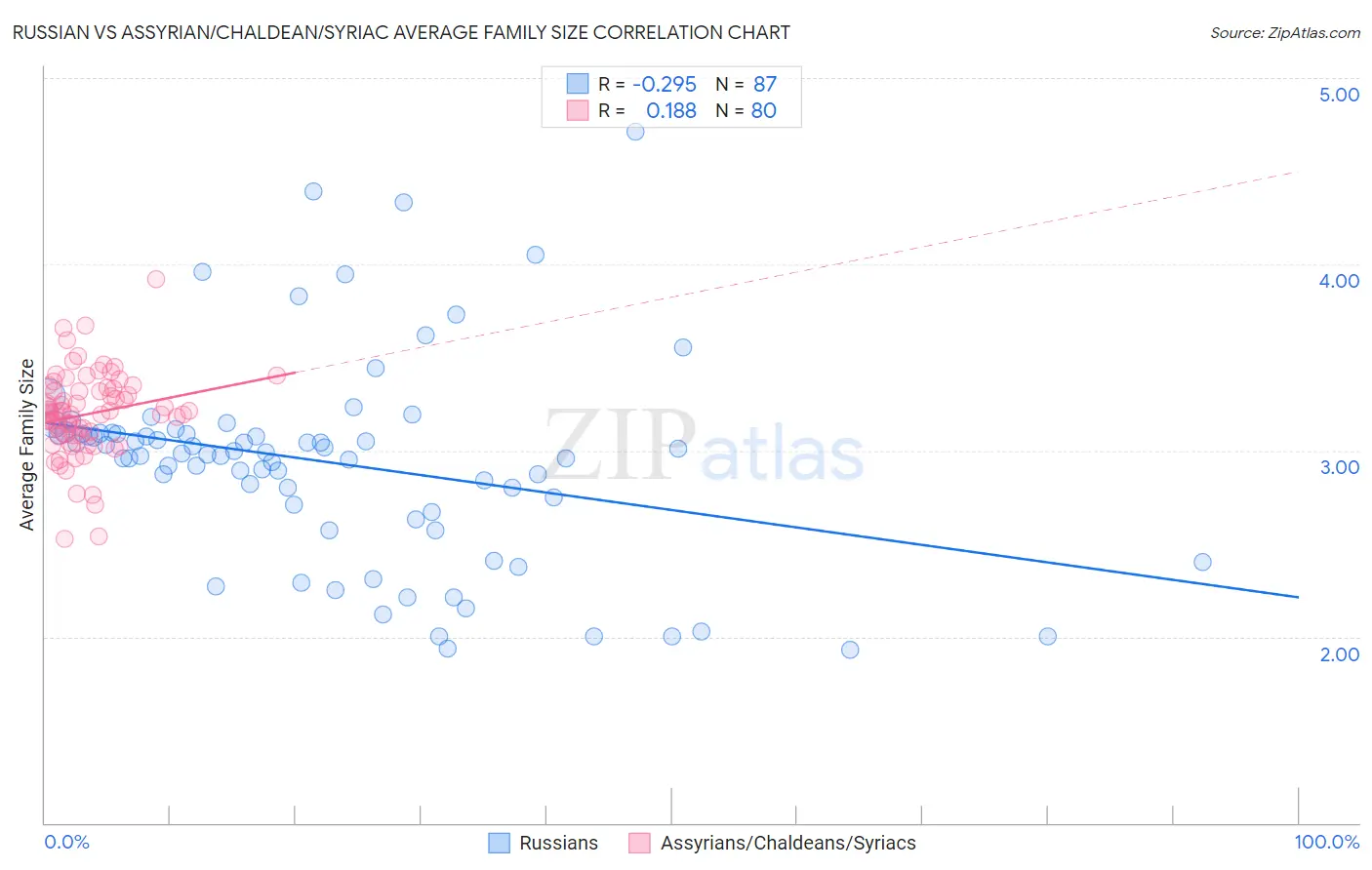 Russian vs Assyrian/Chaldean/Syriac Average Family Size