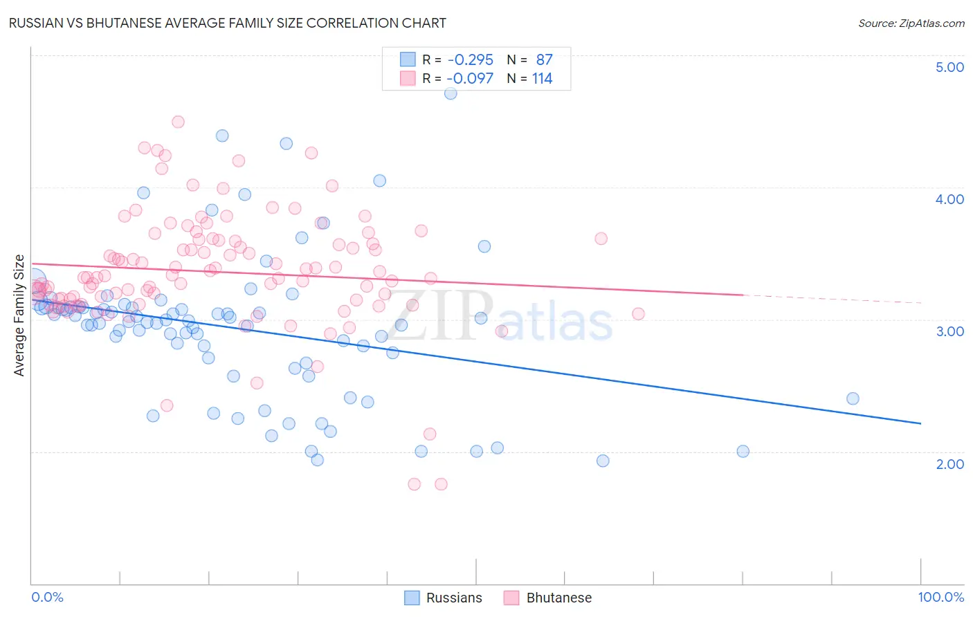 Russian vs Bhutanese Average Family Size