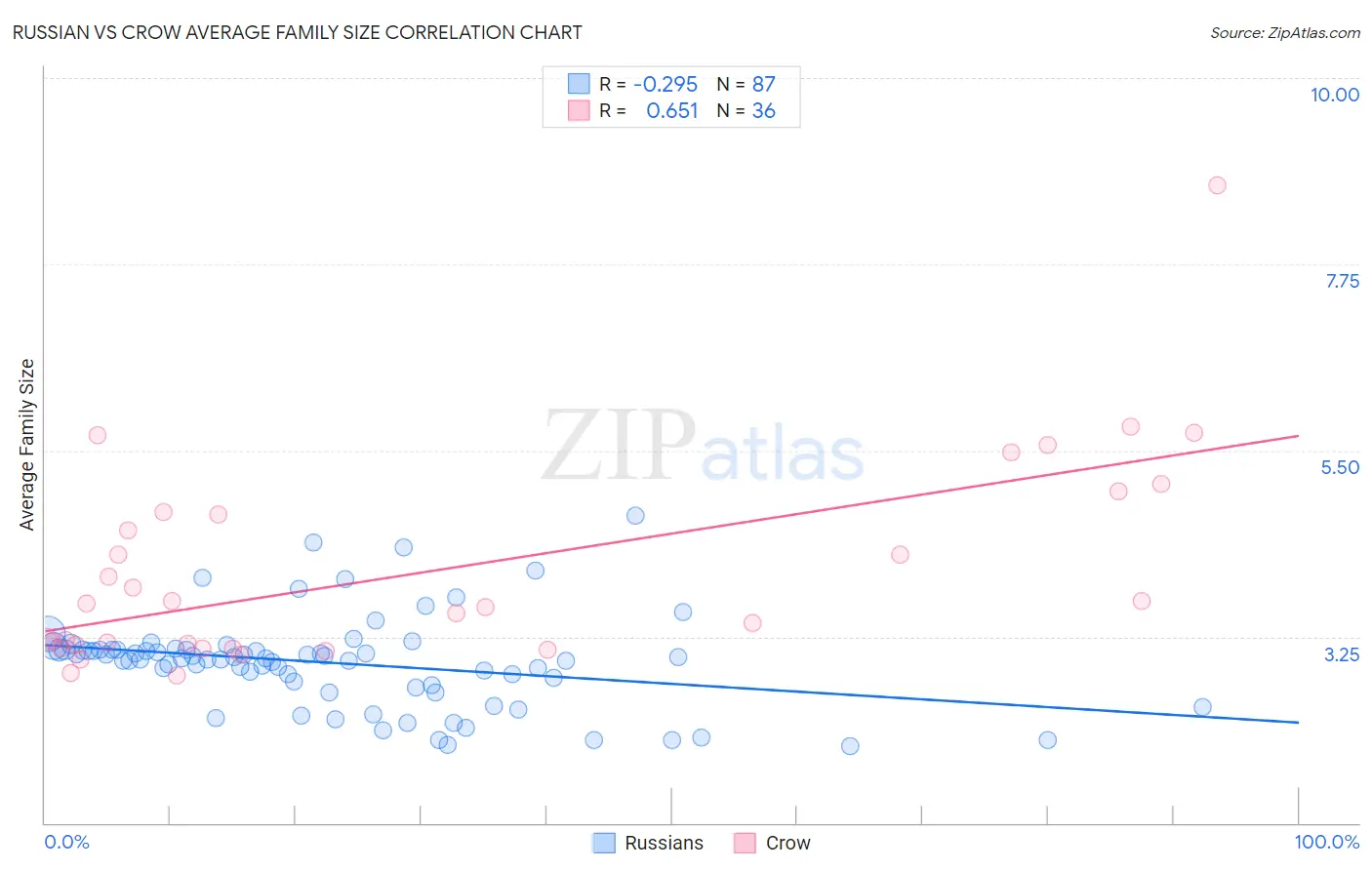 Russian vs Crow Average Family Size