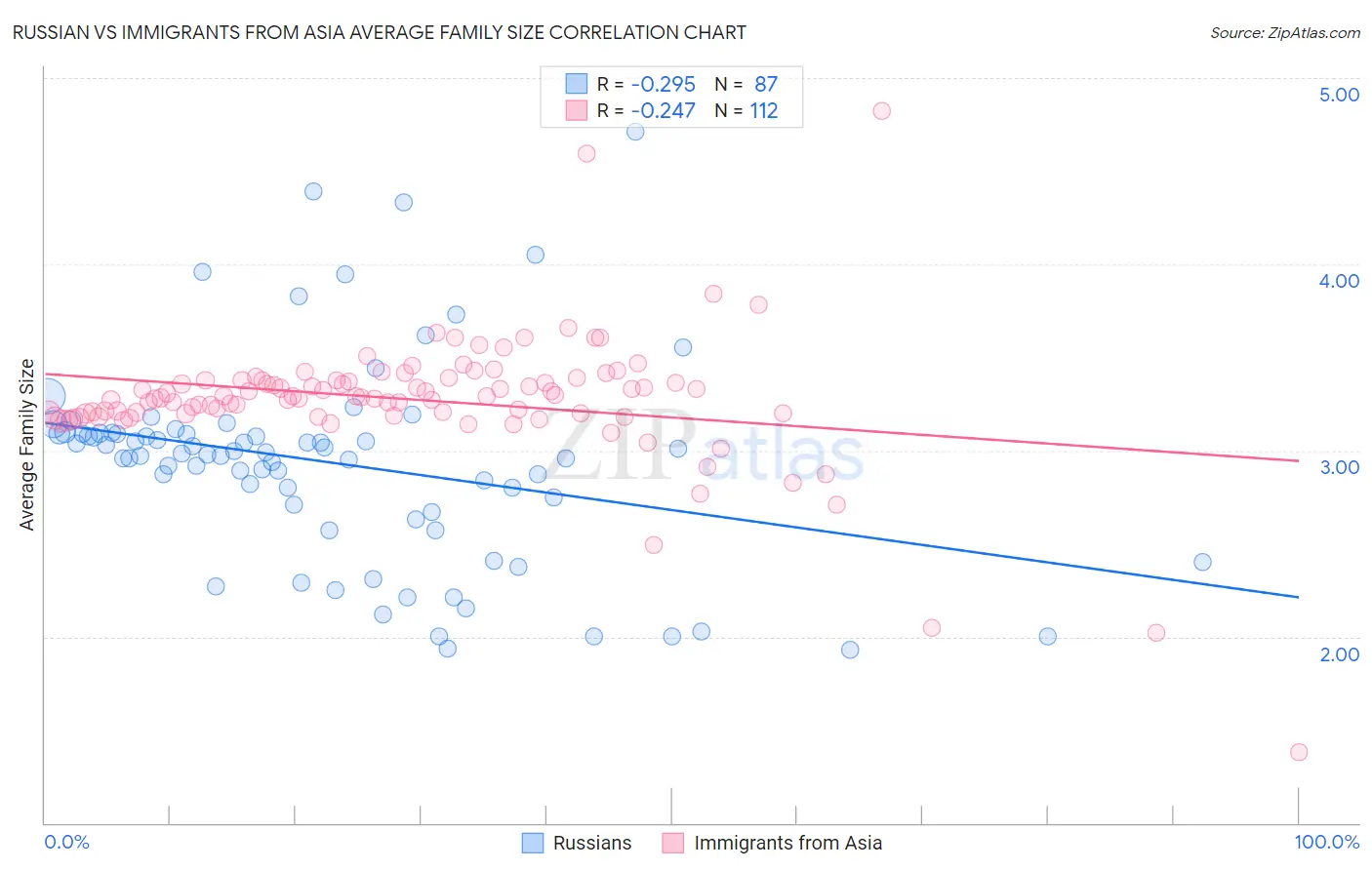 Russian vs Immigrants from Asia Average Family Size