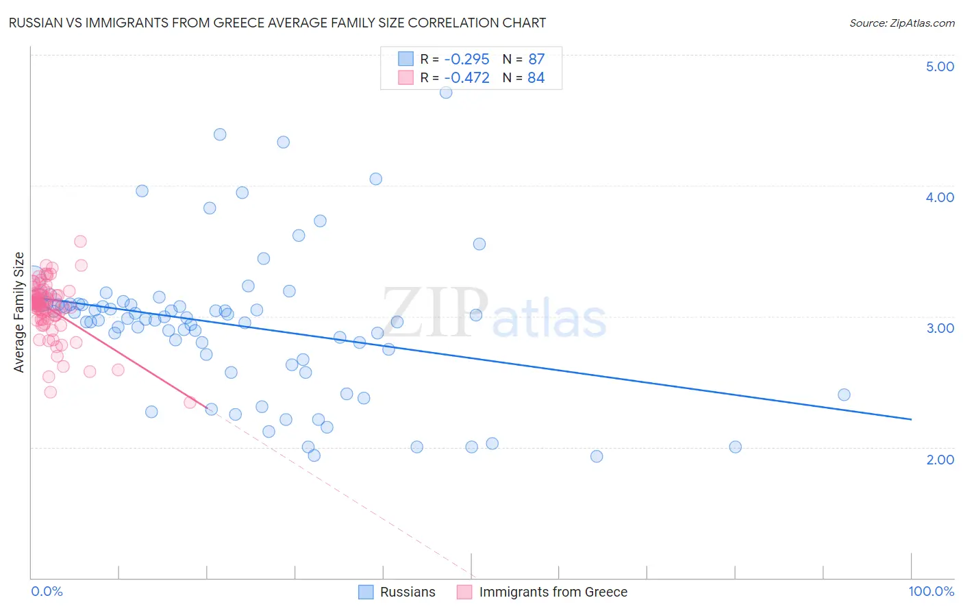 Russian vs Immigrants from Greece Average Family Size