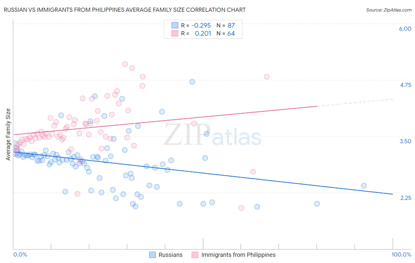 Russian vs Immigrants from Philippines Average Family Size