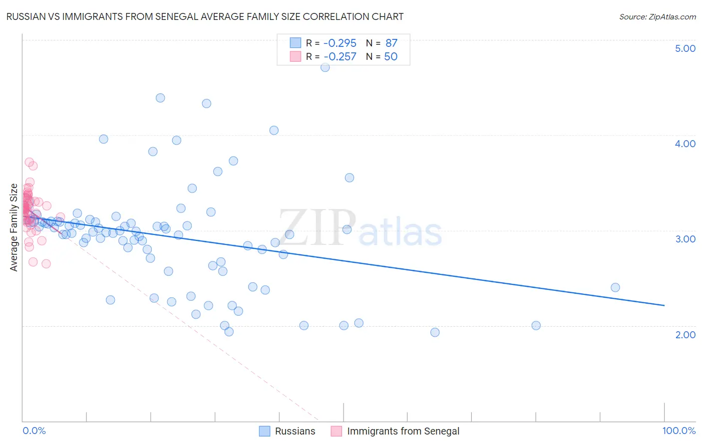 Russian vs Immigrants from Senegal Average Family Size