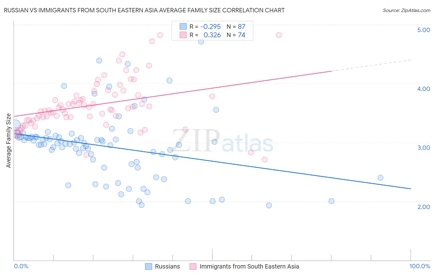 Russian vs Immigrants from South Eastern Asia Average Family Size