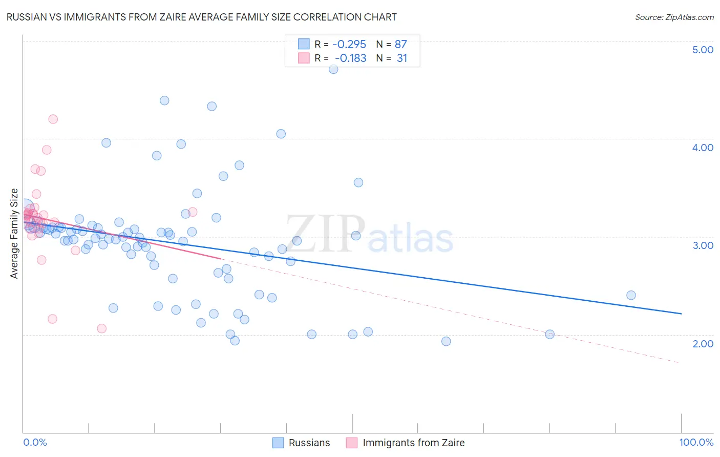 Russian vs Immigrants from Zaire Average Family Size